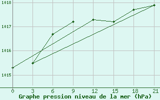 Courbe de la pression atmosphrique pour Rostov