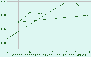 Courbe de la pression atmosphrique pour Verhotur