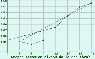 Courbe de la pression atmosphrique pour Alekseevka