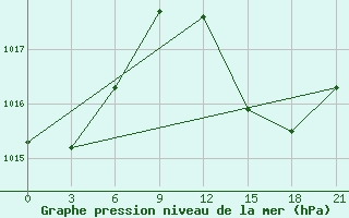 Courbe de la pression atmosphrique pour Arzew