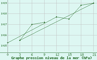 Courbe de la pression atmosphrique pour Gorki