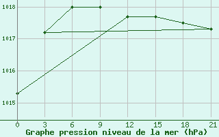 Courbe de la pression atmosphrique pour Celno-Versiny