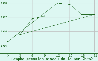 Courbe de la pression atmosphrique pour Krasnoufimsk