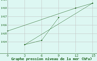 Courbe de la pression atmosphrique pour Velikij Ustjug