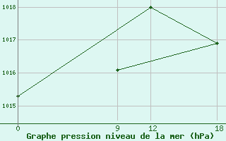 Courbe de la pression atmosphrique pour Pozo Colorado