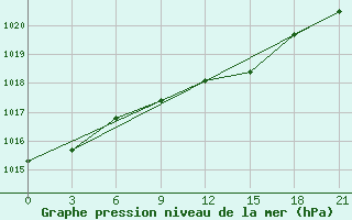 Courbe de la pression atmosphrique pour Belogorka