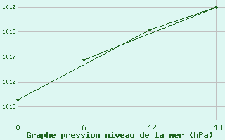 Courbe de la pression atmosphrique pour Teriberka