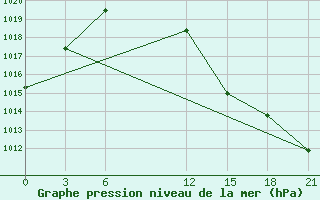 Courbe de la pression atmosphrique pour Cordoba-In-Veracruz