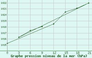 Courbe de la pression atmosphrique pour Bel