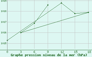 Courbe de la pression atmosphrique pour Palagruza