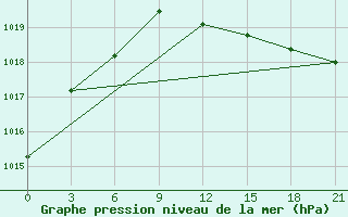 Courbe de la pression atmosphrique pour Kanin Nos