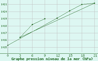 Courbe de la pression atmosphrique pour Taipak