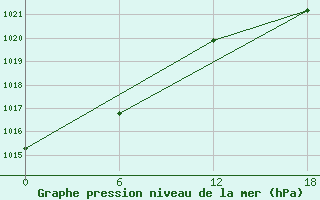 Courbe de la pression atmosphrique pour Nunarsuit