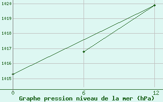 Courbe de la pression atmosphrique pour Nunarsuit