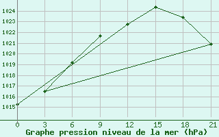 Courbe de la pression atmosphrique pour Trubcevsk