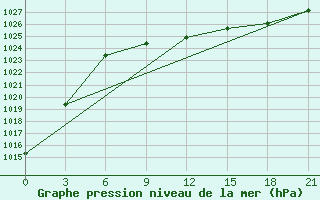 Courbe de la pression atmosphrique pour Budennovsk