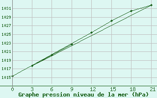 Courbe de la pression atmosphrique pour Segeza