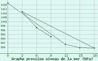 Courbe de la pression atmosphrique pour Okunev Nos