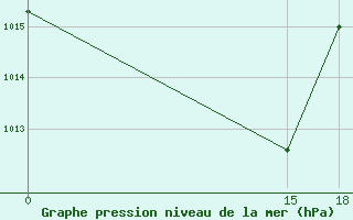 Courbe de la pression atmosphrique pour Florina