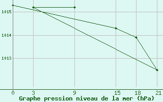 Courbe de la pression atmosphrique pour Jangi-Jugan