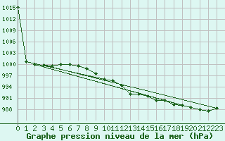 Courbe de la pression atmosphrique pour Windischgarsten