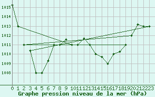 Courbe de la pression atmosphrique pour Al Hoceima