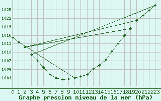 Courbe de la pression atmosphrique pour Sjaelsmark