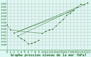 Courbe de la pression atmosphrique pour Muehlacker