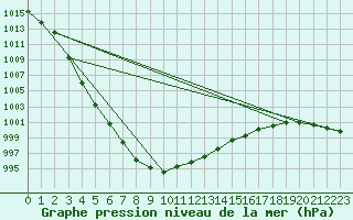 Courbe de la pression atmosphrique pour Magilligan