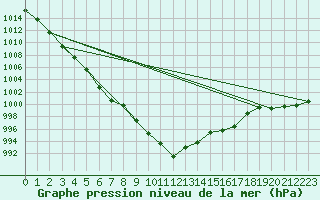 Courbe de la pression atmosphrique pour Spadeadam