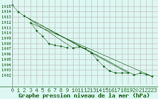 Courbe de la pression atmosphrique pour Le Luc (83)
