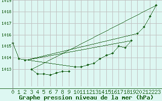 Courbe de la pression atmosphrique pour Berson (33)