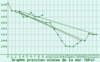Courbe de la pression atmosphrique pour Kairouan