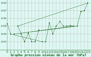 Courbe de la pression atmosphrique pour Chillan
