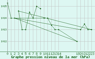 Courbe de la pression atmosphrique pour Jendouba