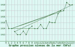 Courbe de la pression atmosphrique pour Decimomannu