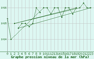 Courbe de la pression atmosphrique pour Capo Carbonara