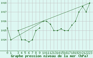 Courbe de la pression atmosphrique pour Kairouan