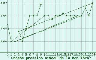 Courbe de la pression atmosphrique pour Tabarka