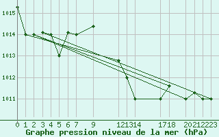 Courbe de la pression atmosphrique pour Bizerte