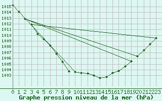 Courbe de la pression atmosphrique pour Kernascleden (56)