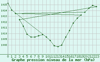 Courbe de la pression atmosphrique pour Nyon-Changins (Sw)