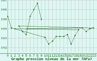 Courbe de la pression atmosphrique pour Messina