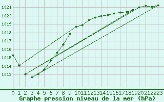 Courbe de la pression atmosphrique pour Bremerhaven