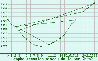 Courbe de la pression atmosphrique pour Dourbes (Be)