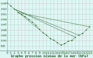 Courbe de la pression atmosphrique pour Vindebaek Kyst