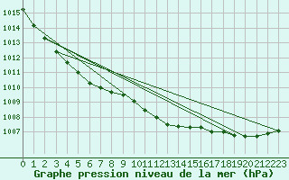 Courbe de la pression atmosphrique pour Kankaanpaa Niinisalo