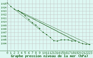 Courbe de la pression atmosphrique pour Zamosc