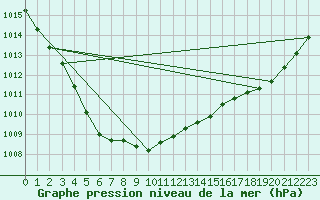 Courbe de la pression atmosphrique pour Lanvoc (29)