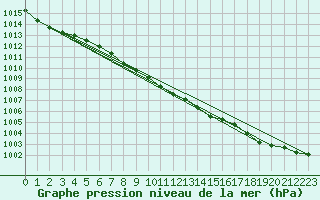 Courbe de la pression atmosphrique pour Zamosc